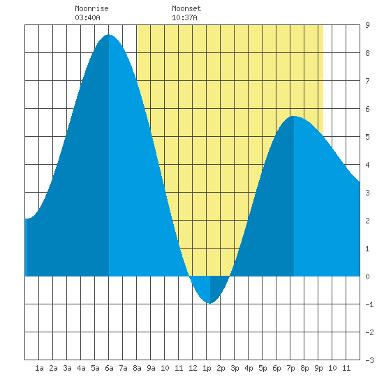 East Korovin Island tide chart for Friday, April 2, 2021