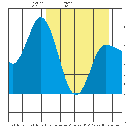 East Korovin Island tide chart for Saturday, April 3, 2021