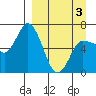 East Korovin Island tide chart for Saturday, April 3, 2021