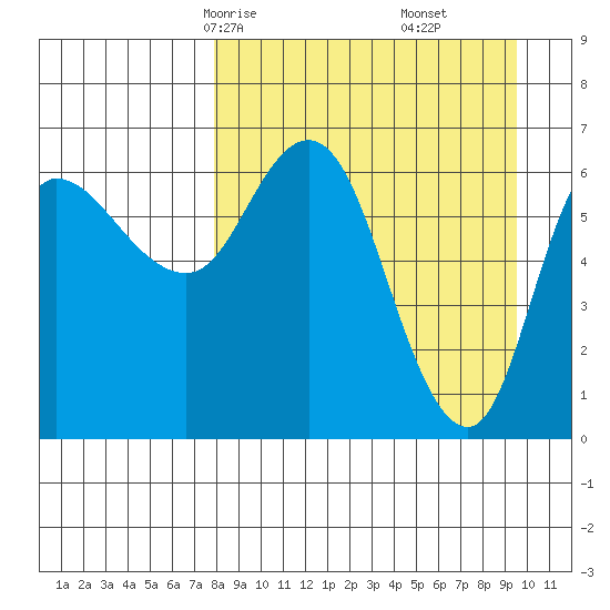 East Korovin Island tide chart for Wednesday, April 7, 2021