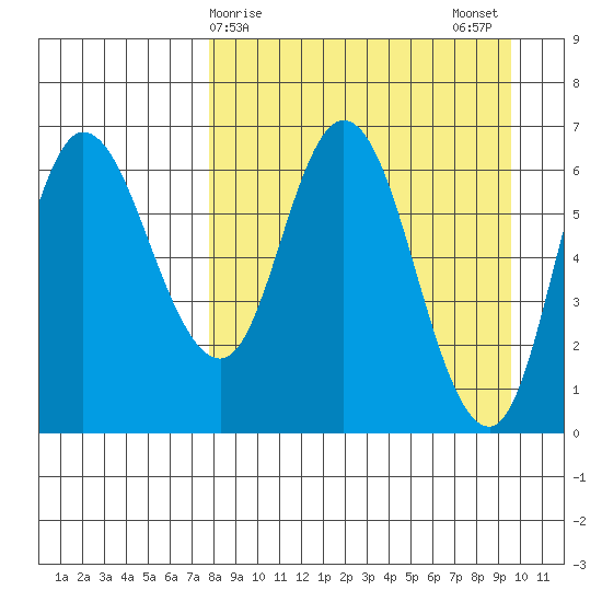 East Korovin Island tide chart for Friday, April 9, 2021