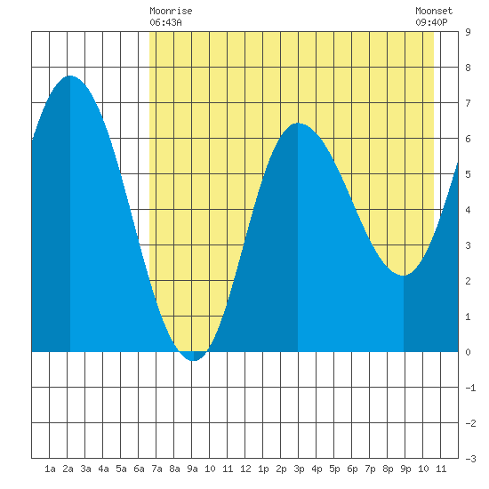 East Korovin Island tide chart for Monday, May 10, 2021