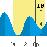 East Korovin Island tide chart for Monday, May 10, 2021