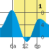 East Korovin Island tide chart for Saturday, May 1, 2021