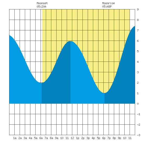 East Korovin Island tide chart for Saturday, May 22, 2021