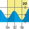 East Korovin Island tide chart for Saturday, May 22, 2021