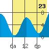 East Korovin Island tide chart for Sunday, May 23, 2021