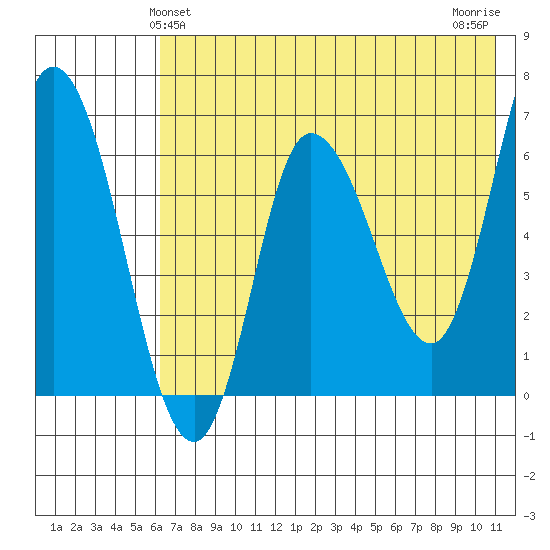 East Korovin Island tide chart for Monday, May 24, 2021