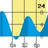 East Korovin Island tide chart for Monday, May 24, 2021