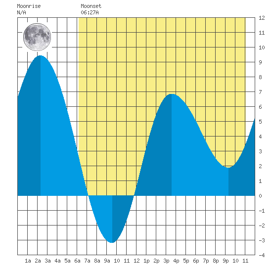 East Korovin Island tide chart for Wednesday, May 26, 2021