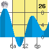 East Korovin Island tide chart for Wednesday, May 26, 2021