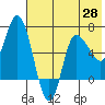 East Korovin Island tide chart for Friday, May 28, 2021