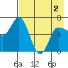 East Korovin Island tide chart for Sunday, May 2, 2021