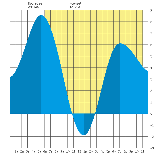 East Korovin Island tide chart for Sunday, May 30, 2021