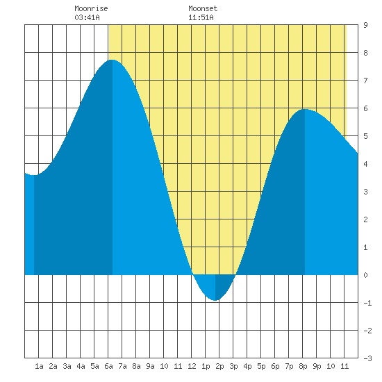 East Korovin Island tide chart for Monday, May 31, 2021