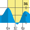 East Korovin Island tide chart for Monday, May 31, 2021