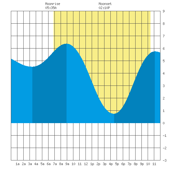 East Korovin Island tide chart for Tuesday, May 4, 2021