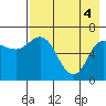 East Korovin Island tide chart for Tuesday, May 4, 2021
