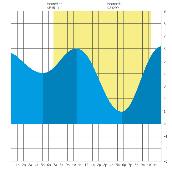 East Korovin Island tide chart for Wednesday, May 5, 2021