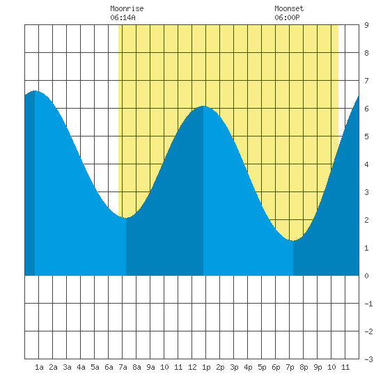 East Korovin Island tide chart for Friday, May 7, 2021