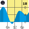 East Korovin Island tide chart for Thursday, June 10, 2021