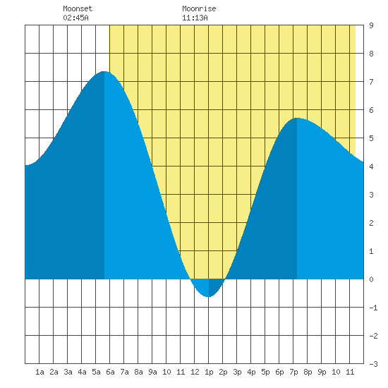 East Korovin Island tide chart for Tuesday, June 15, 2021