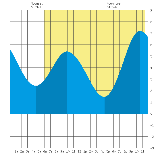East Korovin Island tide chart for Saturday, June 19, 2021
