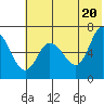 East Korovin Island tide chart for Sunday, June 20, 2021