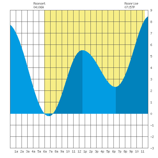 East Korovin Island tide chart for Monday, June 21, 2021
