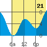 East Korovin Island tide chart for Monday, June 21, 2021