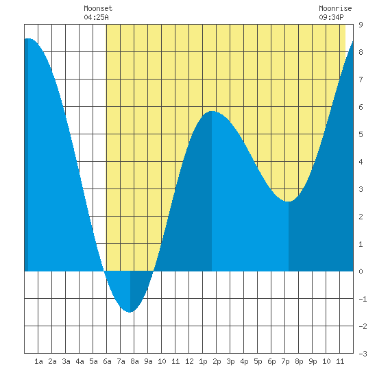 East Korovin Island tide chart for Tuesday, June 22, 2021