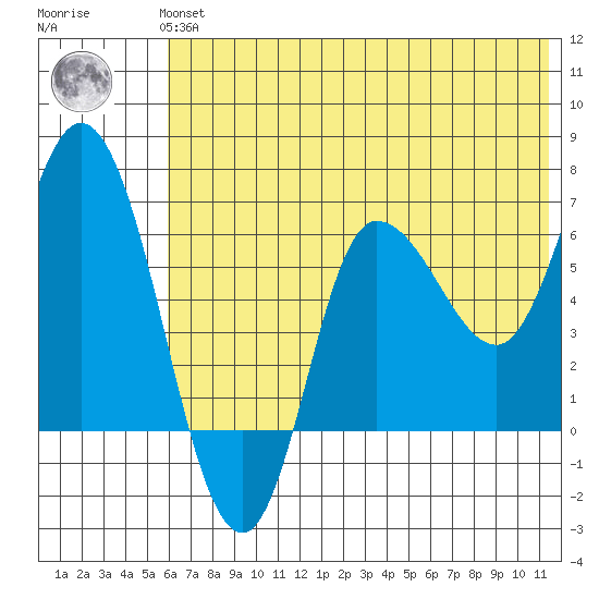 East Korovin Island tide chart for Thursday, June 24, 2021