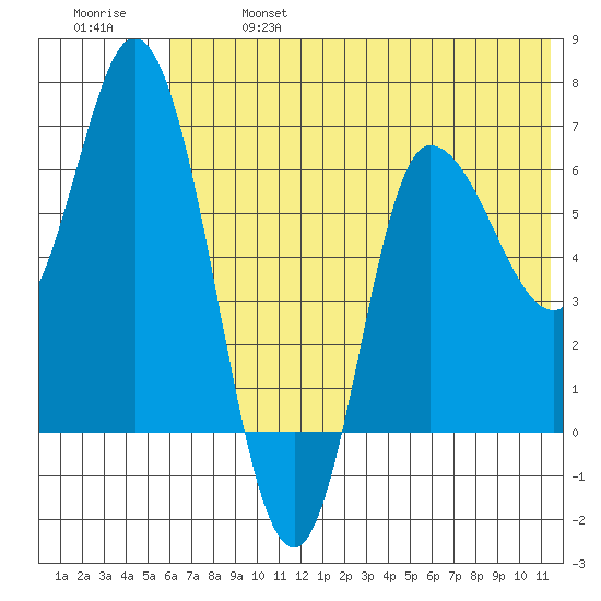 East Korovin Island tide chart for Sunday, June 27, 2021