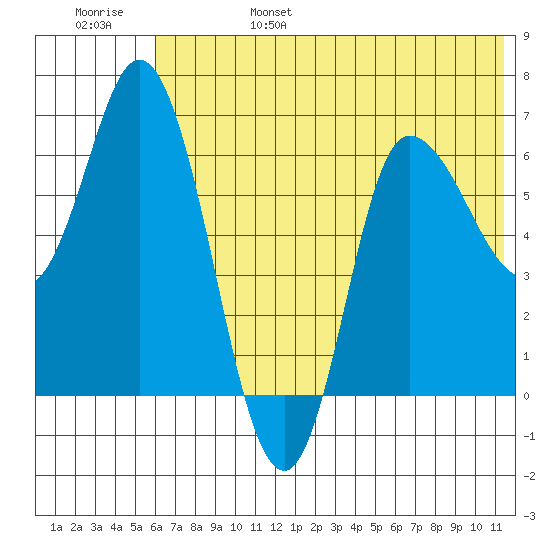 East Korovin Island tide chart for Monday, June 28, 2021