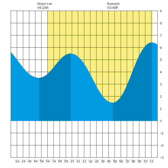 East Korovin Island tide chart for Thursday, June 3, 2021