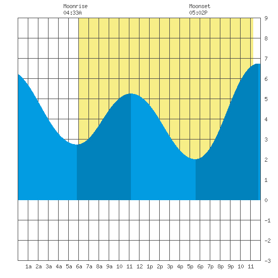East Korovin Island tide chart for Friday, June 4, 2021
