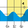 East Korovin Island tide chart for Friday, June 4, 2021