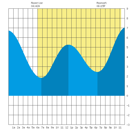 East Korovin Island tide chart for Saturday, June 5, 2021