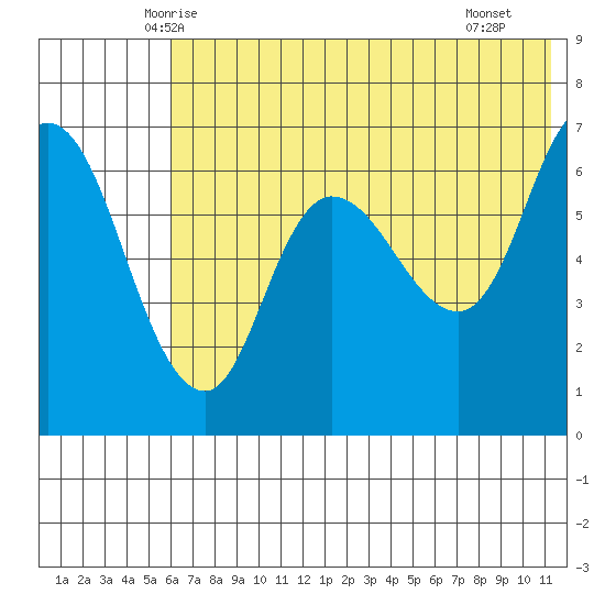 East Korovin Island tide chart for Sunday, June 6, 2021