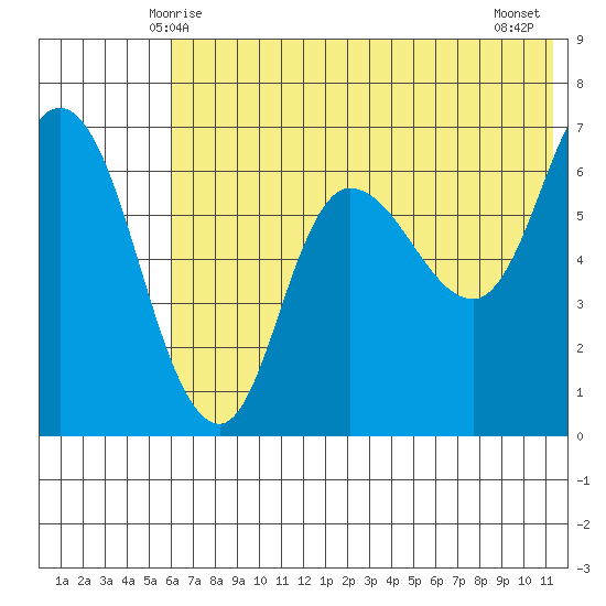 East Korovin Island tide chart for Monday, June 7, 2021