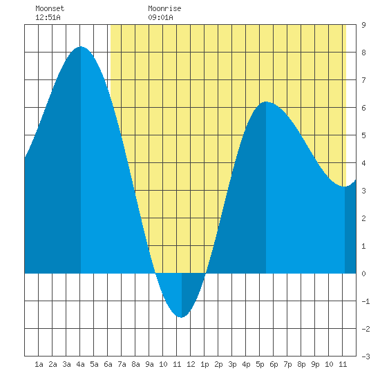 East Korovin Island tide chart for Monday, July 12, 2021