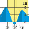 East Korovin Island tide chart for Tuesday, July 13, 2021