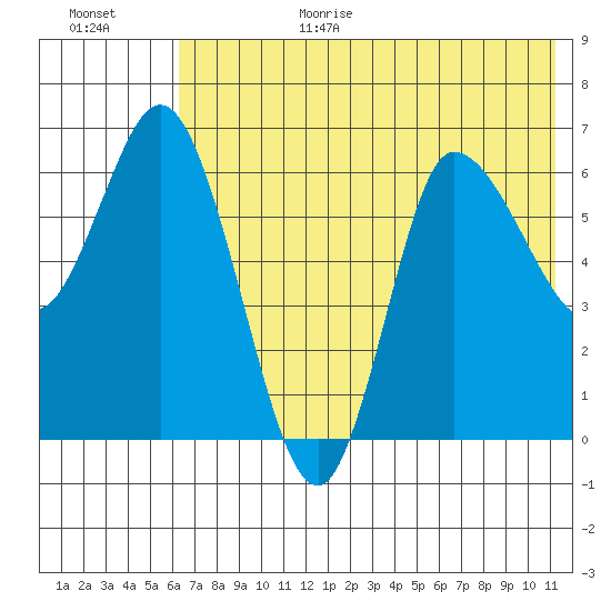 East Korovin Island tide chart for Wednesday, July 14, 2021