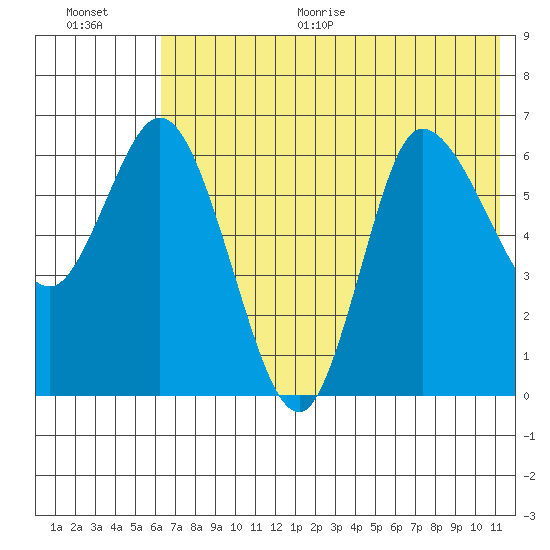 East Korovin Island tide chart for Thursday, July 15, 2021