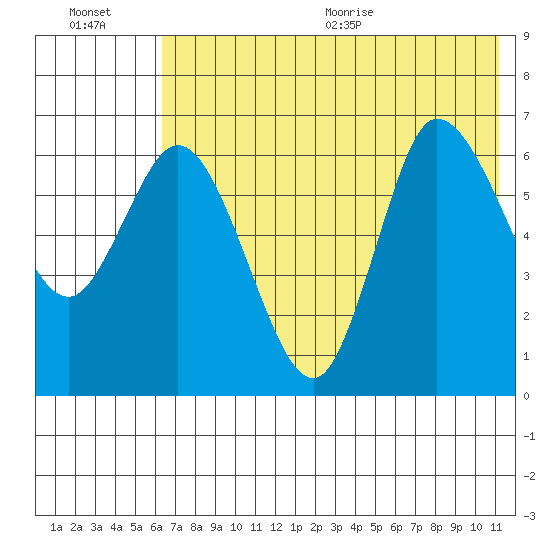 East Korovin Island tide chart for Friday, July 16, 2021