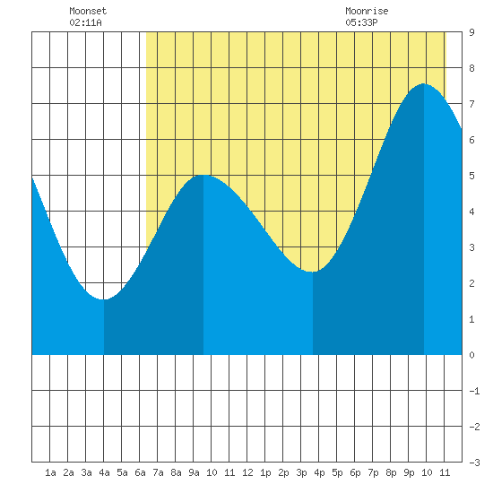 East Korovin Island tide chart for Sunday, July 18, 2021