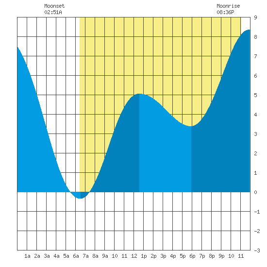 East Korovin Island tide chart for Tuesday, July 20, 2021