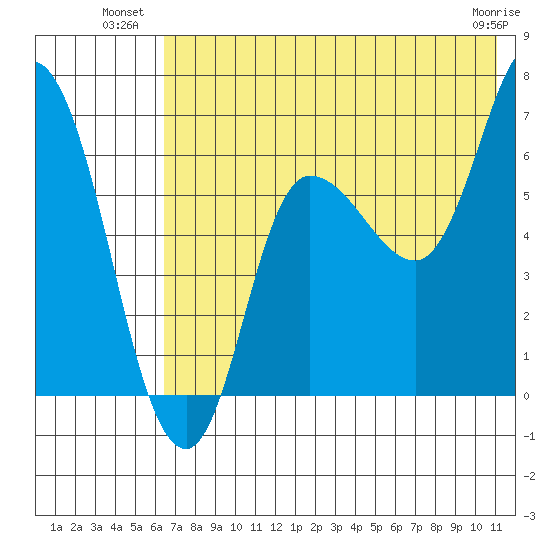 East Korovin Island tide chart for Wednesday, July 21, 2021