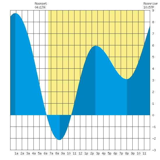 East Korovin Island tide chart for Thursday, July 22, 2021
