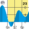 East Korovin Island tide chart for Friday, July 23, 2021